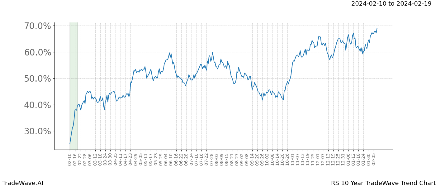 TradeWave Trend Chart RS shows the average trend of the financial instrument over the past 10 years. Sharp uptrends and downtrends signal a potential TradeWave opportunity