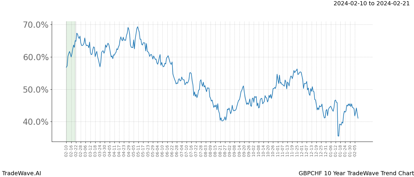 TradeWave Trend Chart GBPCHF shows the average trend of the financial instrument over the past 10 years. Sharp uptrends and downtrends signal a potential TradeWave opportunity