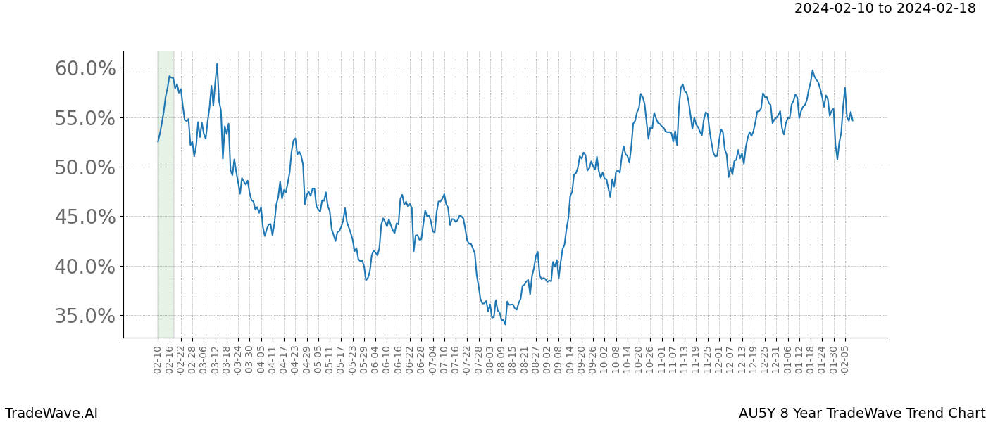 TradeWave Trend Chart AU5Y shows the average trend of the financial instrument over the past 8 years. Sharp uptrends and downtrends signal a potential TradeWave opportunity