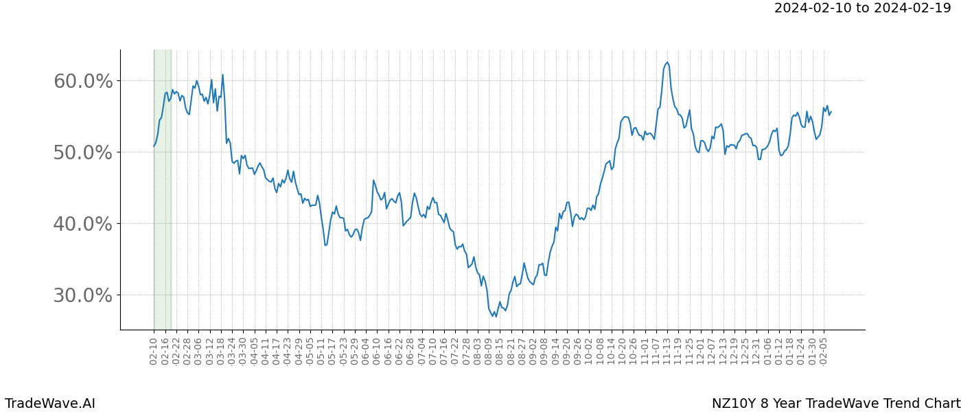 TradeWave Trend Chart NZ10Y shows the average trend of the financial instrument over the past 8 years. Sharp uptrends and downtrends signal a potential TradeWave opportunity