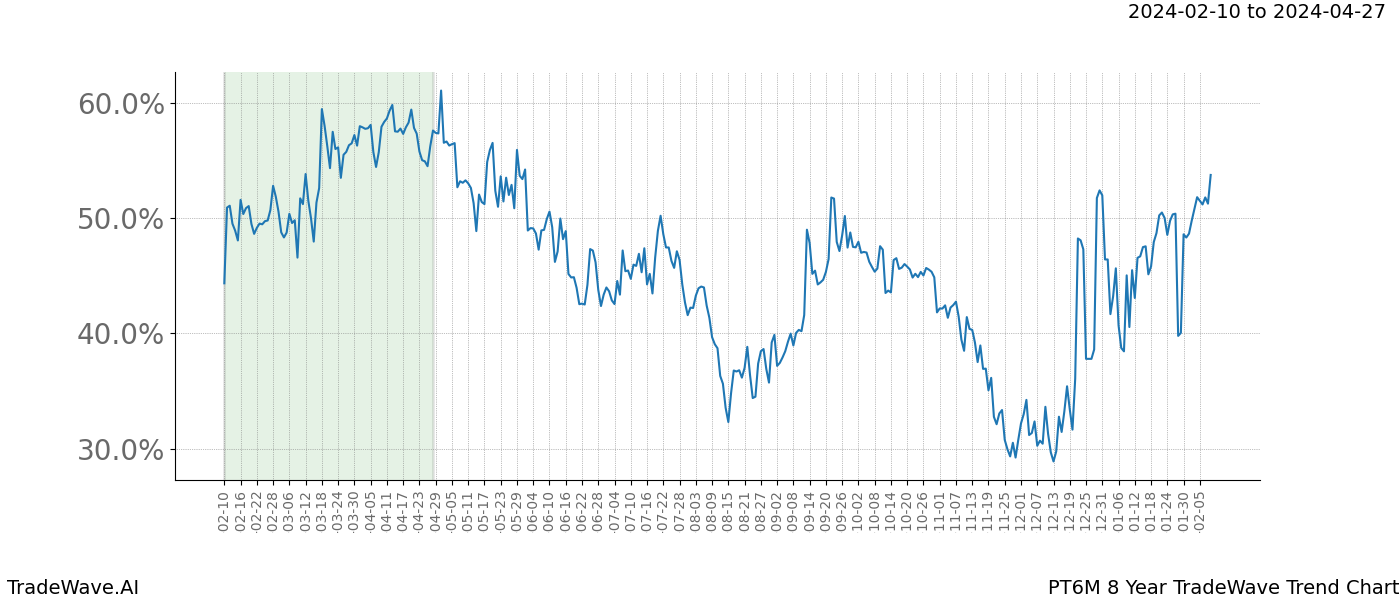 TradeWave Trend Chart PT6M shows the average trend of the financial instrument over the past 8 years. Sharp uptrends and downtrends signal a potential TradeWave opportunity