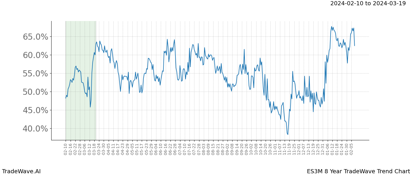 TradeWave Trend Chart ES3M shows the average trend of the financial instrument over the past 8 years. Sharp uptrends and downtrends signal a potential TradeWave opportunity