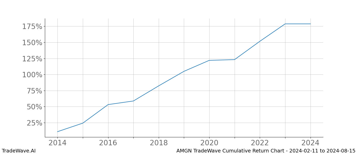 Cumulative chart AMGN for date range: 2024-02-11 to 2024-08-15 - this chart shows the cumulative return of the TradeWave opportunity date range for AMGN when bought on 2024-02-11 and sold on 2024-08-15 - this percent chart shows the capital growth for the date range over the past 10 years 