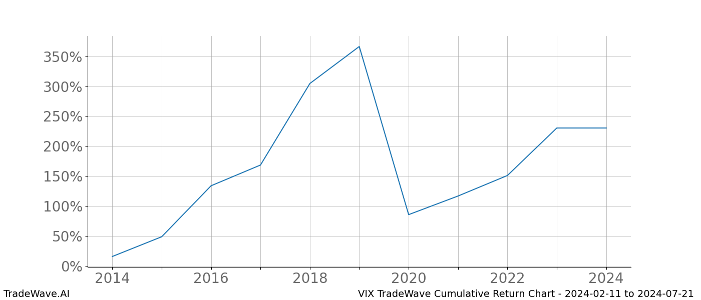 Cumulative chart VIX for date range: 2024-02-11 to 2024-07-21 - this chart shows the cumulative return of the TradeWave opportunity date range for VIX when bought on 2024-02-11 and sold on 2024-07-21 - this percent chart shows the capital growth for the date range over the past 10 years 