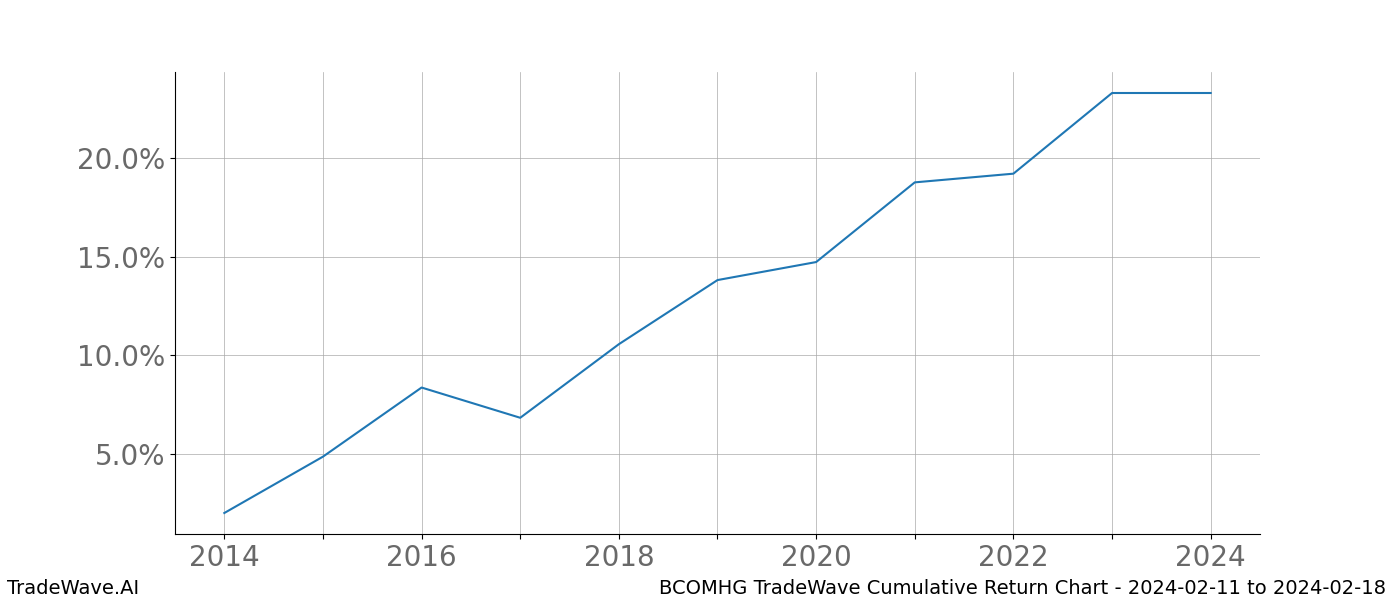 Cumulative chart BCOMHG for date range: 2024-02-11 to 2024-02-18 - this chart shows the cumulative return of the TradeWave opportunity date range for BCOMHG when bought on 2024-02-11 and sold on 2024-02-18 - this percent chart shows the capital growth for the date range over the past 10 years 