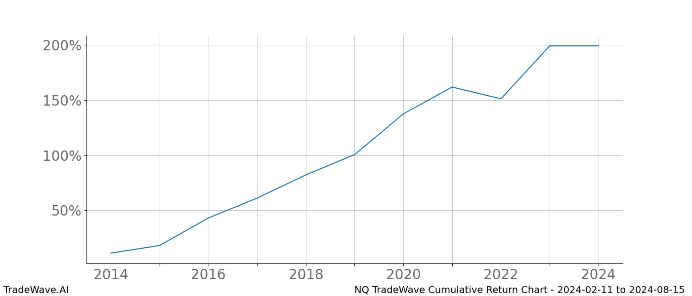 Cumulative chart NQ for date range: 2024-02-11 to 2024-08-15 - this chart shows the cumulative return of the TradeWave opportunity date range for NQ when bought on 2024-02-11 and sold on 2024-08-15 - this percent chart shows the capital growth for the date range over the past 10 years 