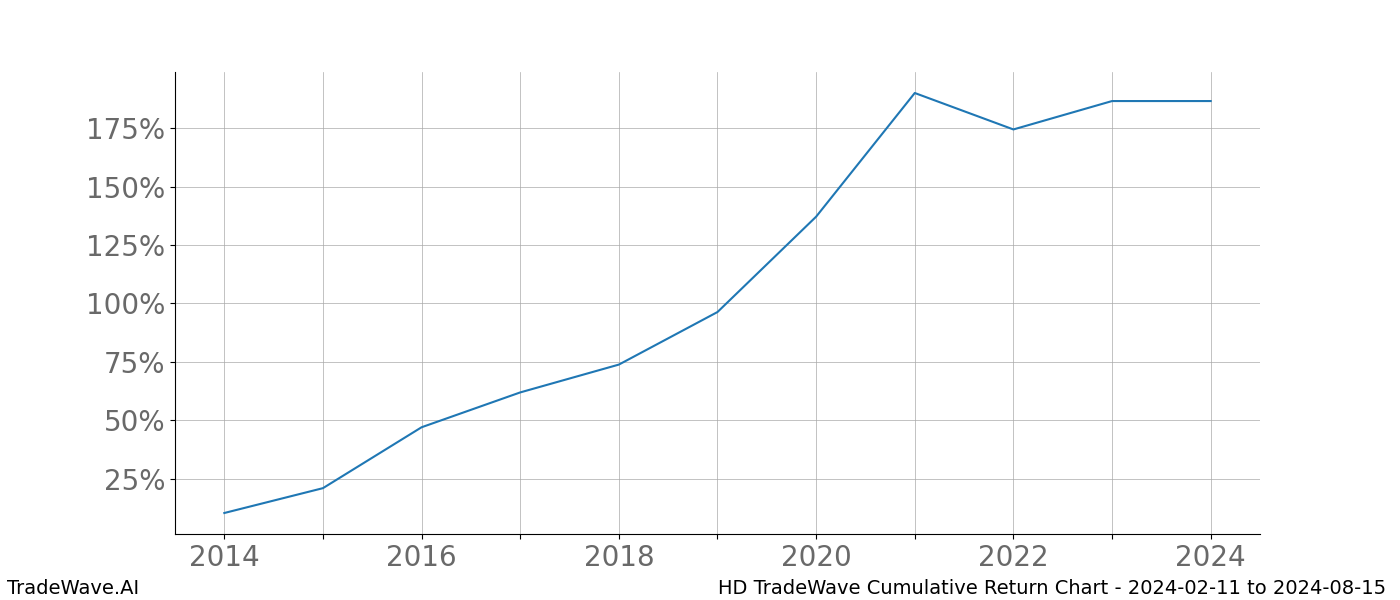 Cumulative chart HD for date range: 2024-02-11 to 2024-08-15 - this chart shows the cumulative return of the TradeWave opportunity date range for HD when bought on 2024-02-11 and sold on 2024-08-15 - this percent chart shows the capital growth for the date range over the past 10 years 