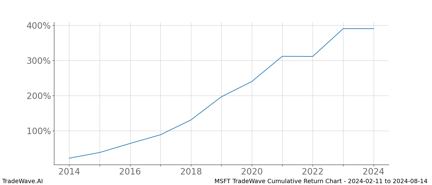 Cumulative chart MSFT for date range: 2024-02-11 to 2024-08-14 - this chart shows the cumulative return of the TradeWave opportunity date range for MSFT when bought on 2024-02-11 and sold on 2024-08-14 - this percent chart shows the capital growth for the date range over the past 10 years 