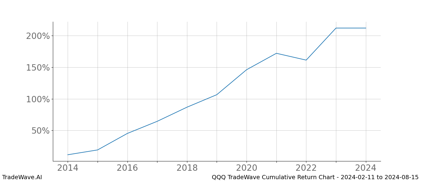 Cumulative chart QQQ for date range: 2024-02-11 to 2024-08-15 - this chart shows the cumulative return of the TradeWave opportunity date range for QQQ when bought on 2024-02-11 and sold on 2024-08-15 - this percent chart shows the capital growth for the date range over the past 10 years 