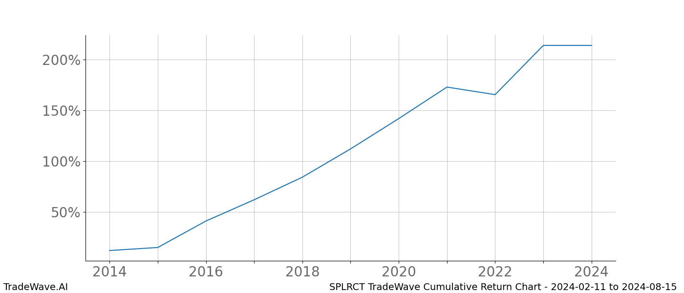 Cumulative chart SPLRCT for date range: 2024-02-11 to 2024-08-15 - this chart shows the cumulative return of the TradeWave opportunity date range for SPLRCT when bought on 2024-02-11 and sold on 2024-08-15 - this percent chart shows the capital growth for the date range over the past 10 years 