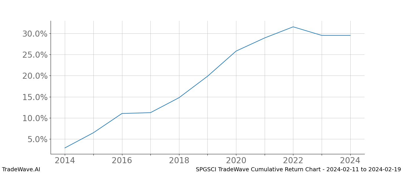 Cumulative chart SPGSCI for date range: 2024-02-11 to 2024-02-19 - this chart shows the cumulative return of the TradeWave opportunity date range for SPGSCI when bought on 2024-02-11 and sold on 2024-02-19 - this percent chart shows the capital growth for the date range over the past 10 years 