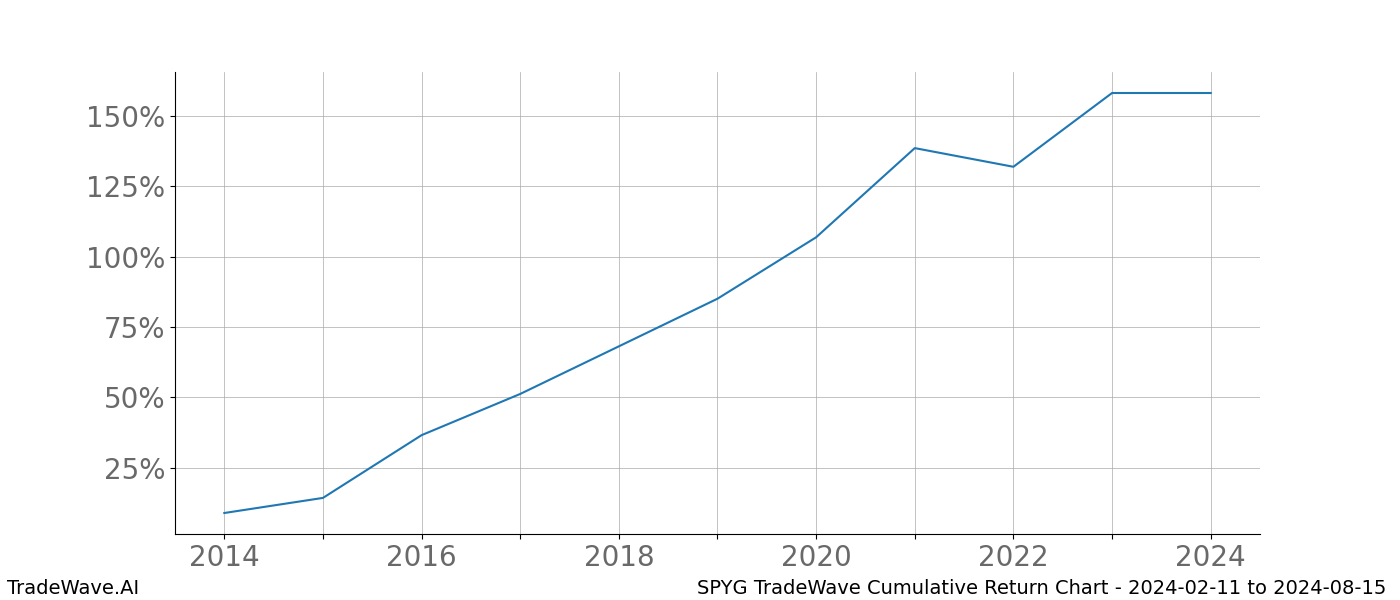 Cumulative chart SPYG for date range: 2024-02-11 to 2024-08-15 - this chart shows the cumulative return of the TradeWave opportunity date range for SPYG when bought on 2024-02-11 and sold on 2024-08-15 - this percent chart shows the capital growth for the date range over the past 10 years 