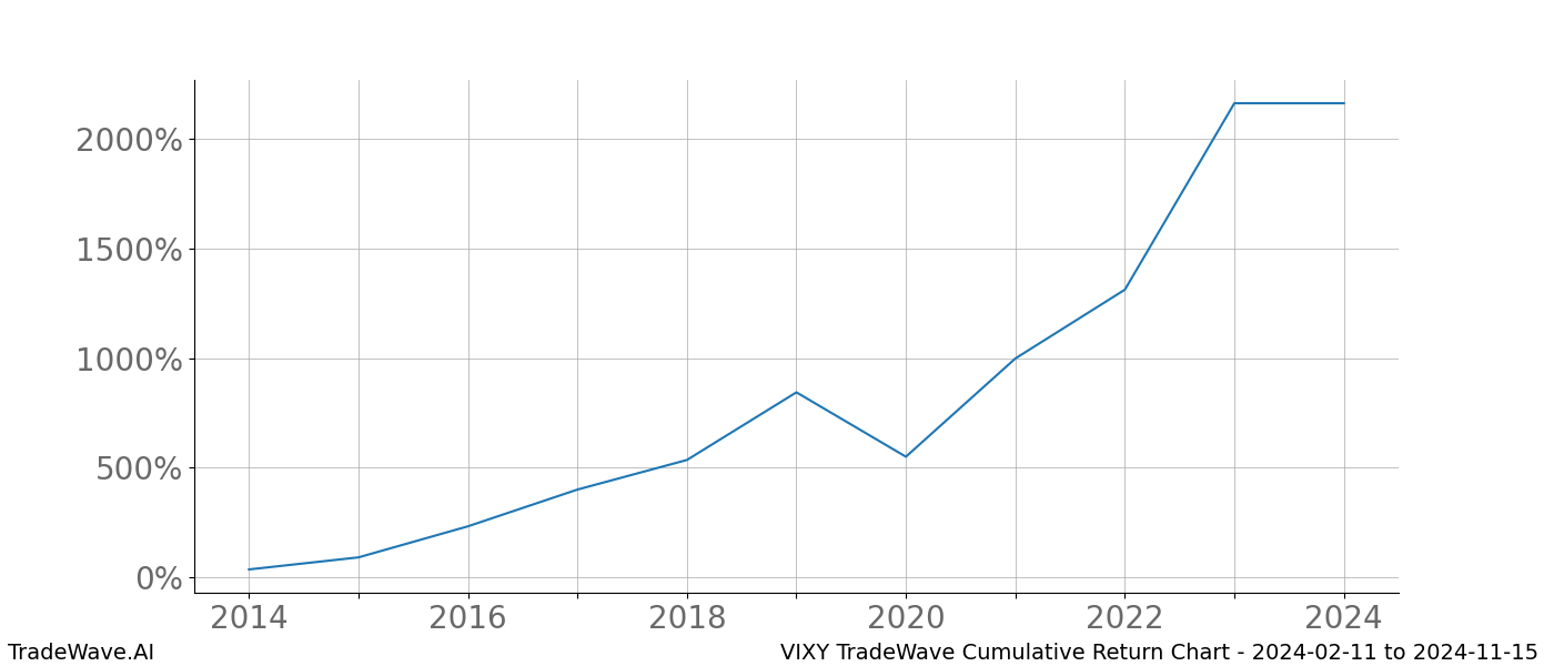 Cumulative chart VIXY for date range: 2024-02-11 to 2024-11-15 - this chart shows the cumulative return of the TradeWave opportunity date range for VIXY when bought on 2024-02-11 and sold on 2024-11-15 - this percent chart shows the capital growth for the date range over the past 10 years 