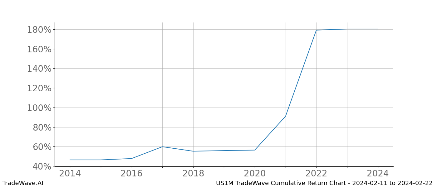 Cumulative chart US1M for date range: 2024-02-11 to 2024-02-22 - this chart shows the cumulative return of the TradeWave opportunity date range for US1M when bought on 2024-02-11 and sold on 2024-02-22 - this percent chart shows the capital growth for the date range over the past 10 years 