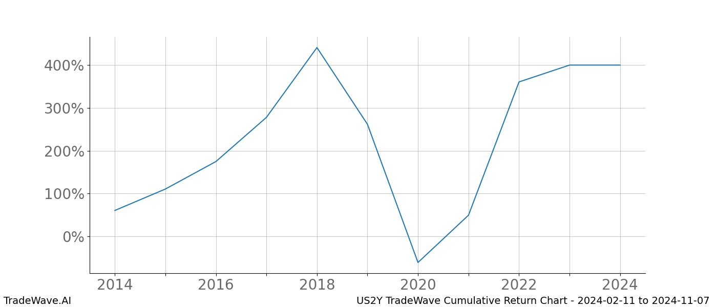 Cumulative chart US2Y for date range: 2024-02-11 to 2024-11-07 - this chart shows the cumulative return of the TradeWave opportunity date range for US2Y when bought on 2024-02-11 and sold on 2024-11-07 - this percent chart shows the capital growth for the date range over the past 10 years 