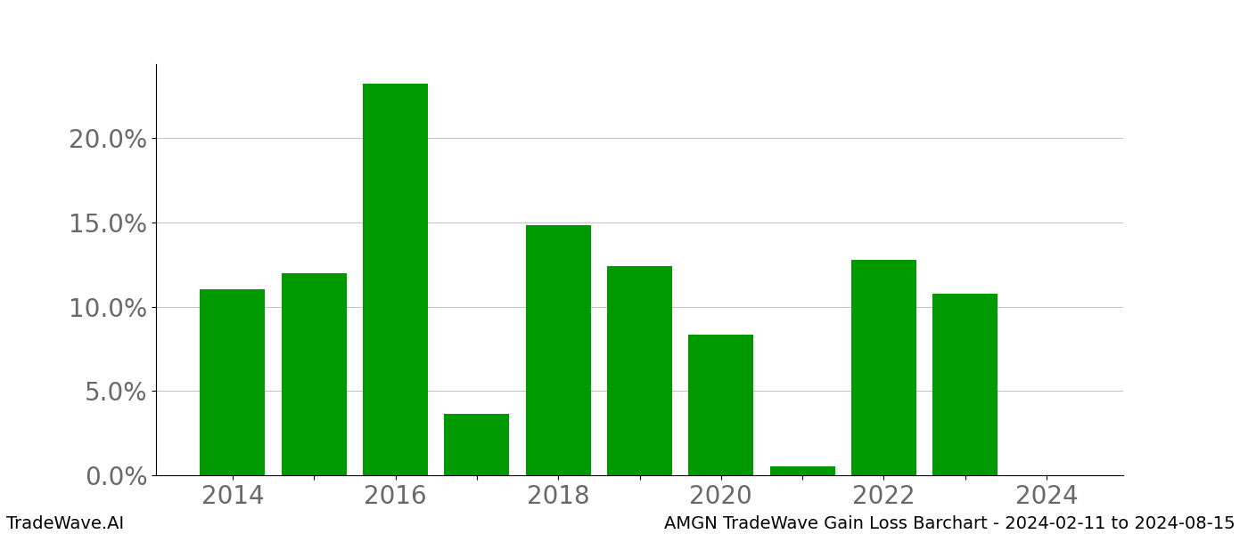 Gain/Loss barchart AMGN for date range: 2024-02-11 to 2024-08-15 - this chart shows the gain/loss of the TradeWave opportunity for AMGN buying on 2024-02-11 and selling it on 2024-08-15 - this barchart is showing 10 years of history