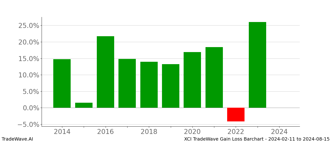 Gain/Loss barchart XCI for date range: 2024-02-11 to 2024-08-15 - this chart shows the gain/loss of the TradeWave opportunity for XCI buying on 2024-02-11 and selling it on 2024-08-15 - this barchart is showing 10 years of history