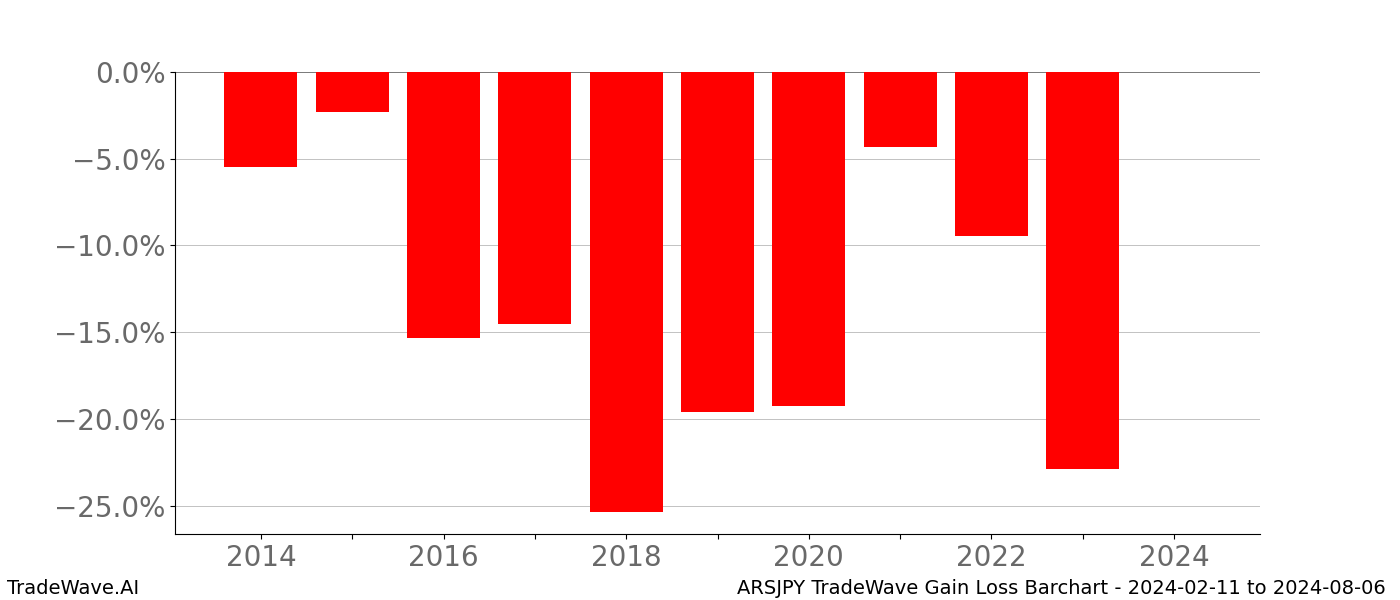 Gain/Loss barchart ARSJPY for date range: 2024-02-11 to 2024-08-06 - this chart shows the gain/loss of the TradeWave opportunity for ARSJPY buying on 2024-02-11 and selling it on 2024-08-06 - this barchart is showing 10 years of history