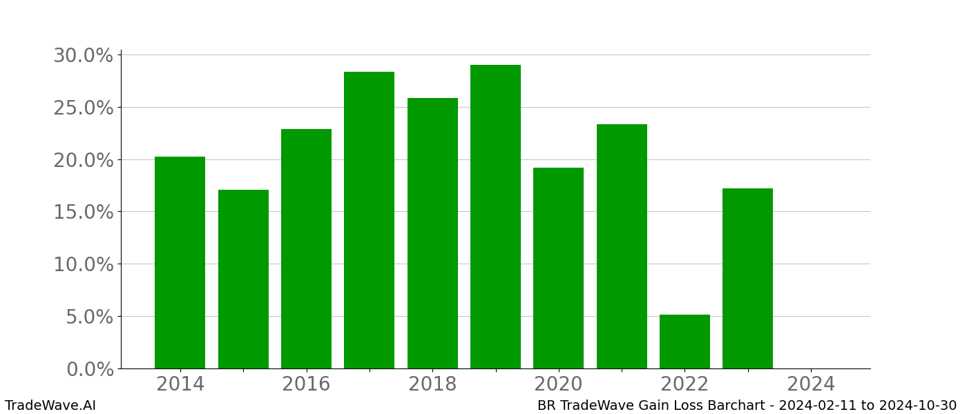 Gain/Loss barchart BR for date range: 2024-02-11 to 2024-10-30 - this chart shows the gain/loss of the TradeWave opportunity for BR buying on 2024-02-11 and selling it on 2024-10-30 - this barchart is showing 10 years of history