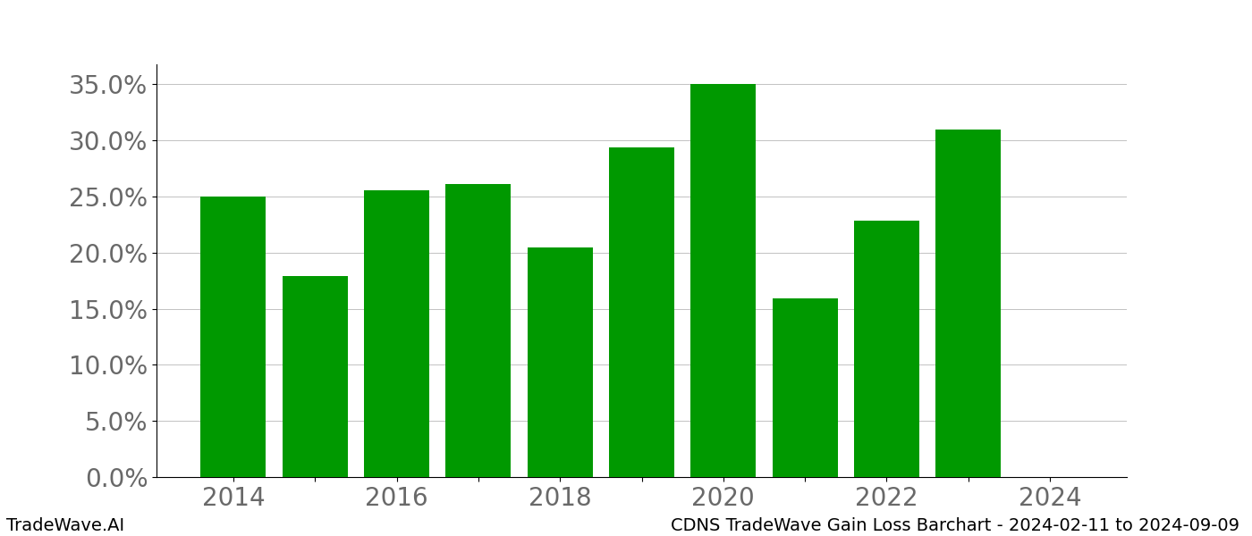 Gain/Loss barchart CDNS for date range: 2024-02-11 to 2024-09-09 - this chart shows the gain/loss of the TradeWave opportunity for CDNS buying on 2024-02-11 and selling it on 2024-09-09 - this barchart is showing 10 years of history