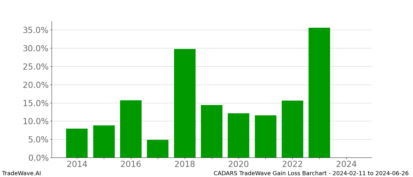 Gain/Loss barchart CADARS for date range: 2024-02-11 to 2024-06-26 - this chart shows the gain/loss of the TradeWave opportunity for CADARS buying on 2024-02-11 and selling it on 2024-06-26 - this barchart is showing 10 years of history