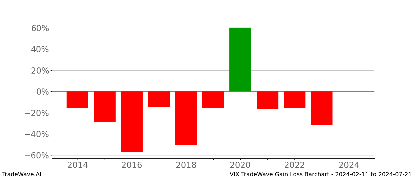 Gain/Loss barchart VIX for date range: 2024-02-11 to 2024-07-21 - this chart shows the gain/loss of the TradeWave opportunity for VIX buying on 2024-02-11 and selling it on 2024-07-21 - this barchart is showing 10 years of history