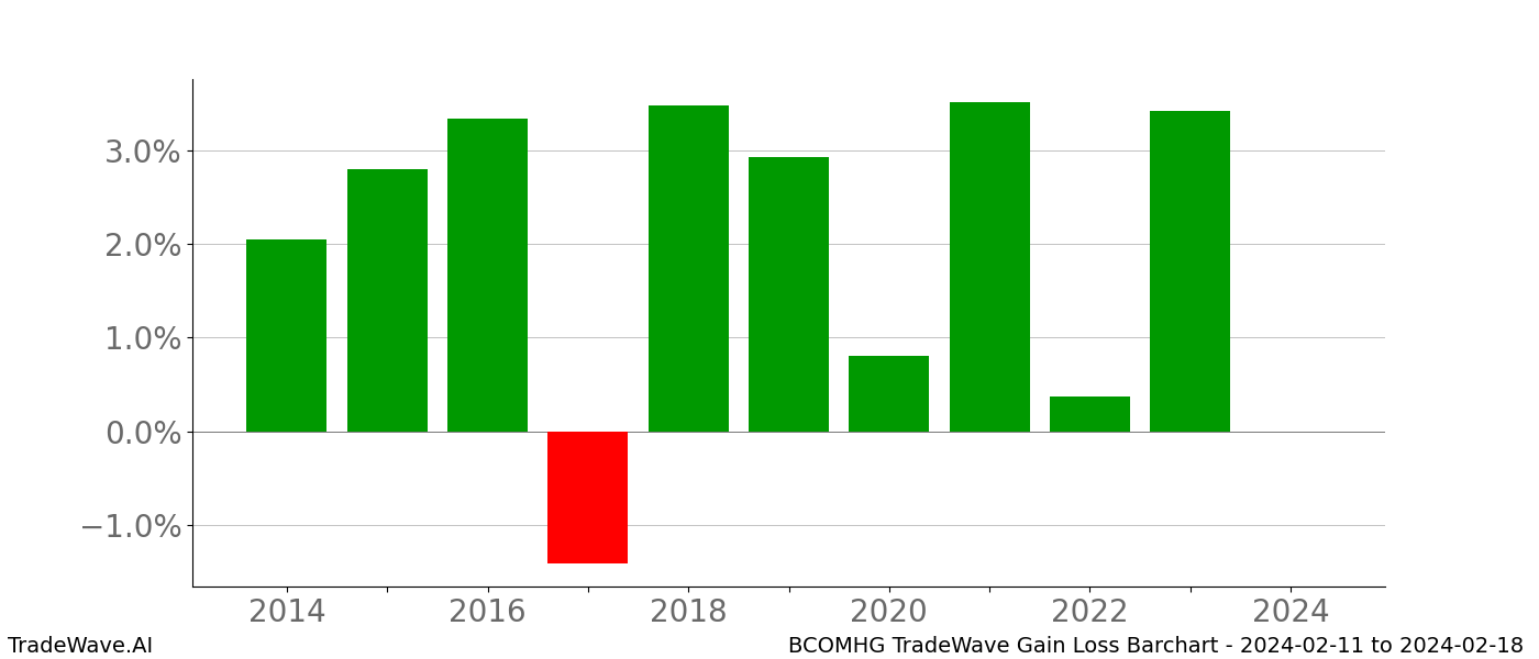 Gain/Loss barchart BCOMHG for date range: 2024-02-11 to 2024-02-18 - this chart shows the gain/loss of the TradeWave opportunity for BCOMHG buying on 2024-02-11 and selling it on 2024-02-18 - this barchart is showing 10 years of history