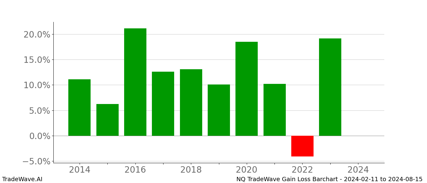 Gain/Loss barchart NQ for date range: 2024-02-11 to 2024-08-15 - this chart shows the gain/loss of the TradeWave opportunity for NQ buying on 2024-02-11 and selling it on 2024-08-15 - this barchart is showing 10 years of history