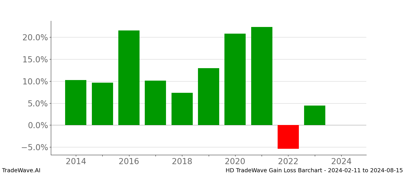 Gain/Loss barchart HD for date range: 2024-02-11 to 2024-08-15 - this chart shows the gain/loss of the TradeWave opportunity for HD buying on 2024-02-11 and selling it on 2024-08-15 - this barchart is showing 10 years of history