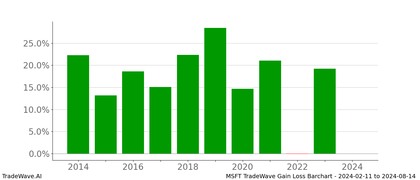 Gain/Loss barchart MSFT for date range: 2024-02-11 to 2024-08-14 - this chart shows the gain/loss of the TradeWave opportunity for MSFT buying on 2024-02-11 and selling it on 2024-08-14 - this barchart is showing 10 years of history