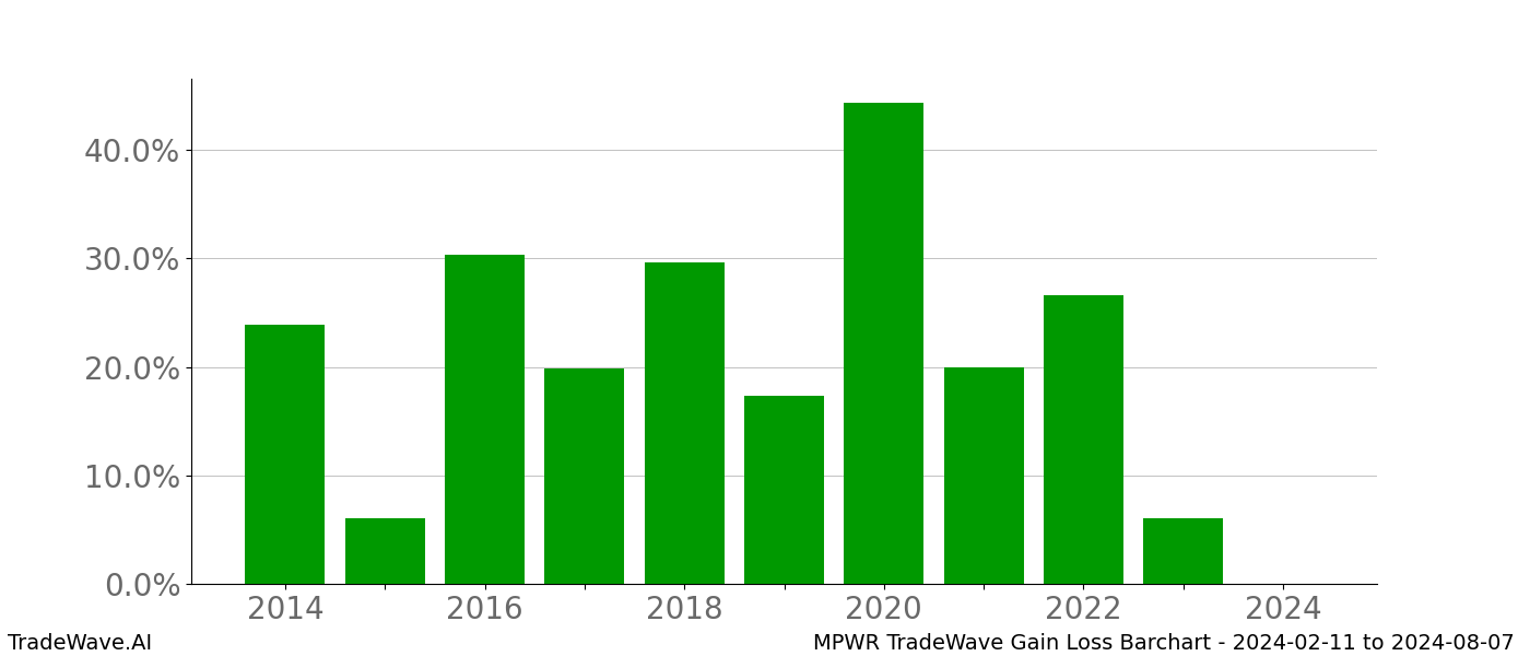 Gain/Loss barchart MPWR for date range: 2024-02-11 to 2024-08-07 - this chart shows the gain/loss of the TradeWave opportunity for MPWR buying on 2024-02-11 and selling it on 2024-08-07 - this barchart is showing 10 years of history