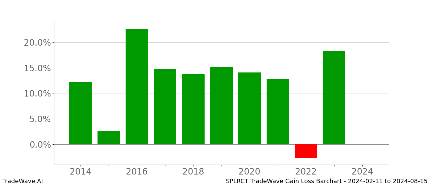 Gain/Loss barchart SPLRCT for date range: 2024-02-11 to 2024-08-15 - this chart shows the gain/loss of the TradeWave opportunity for SPLRCT buying on 2024-02-11 and selling it on 2024-08-15 - this barchart is showing 10 years of history