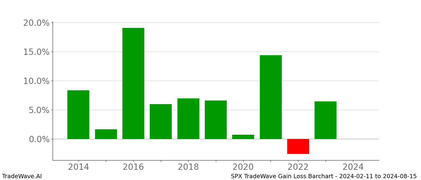 Gain/Loss barchart SPX for date range: 2024-02-11 to 2024-08-15 - this chart shows the gain/loss of the TradeWave opportunity for SPX buying on 2024-02-11 and selling it on 2024-08-15 - this barchart is showing 10 years of history