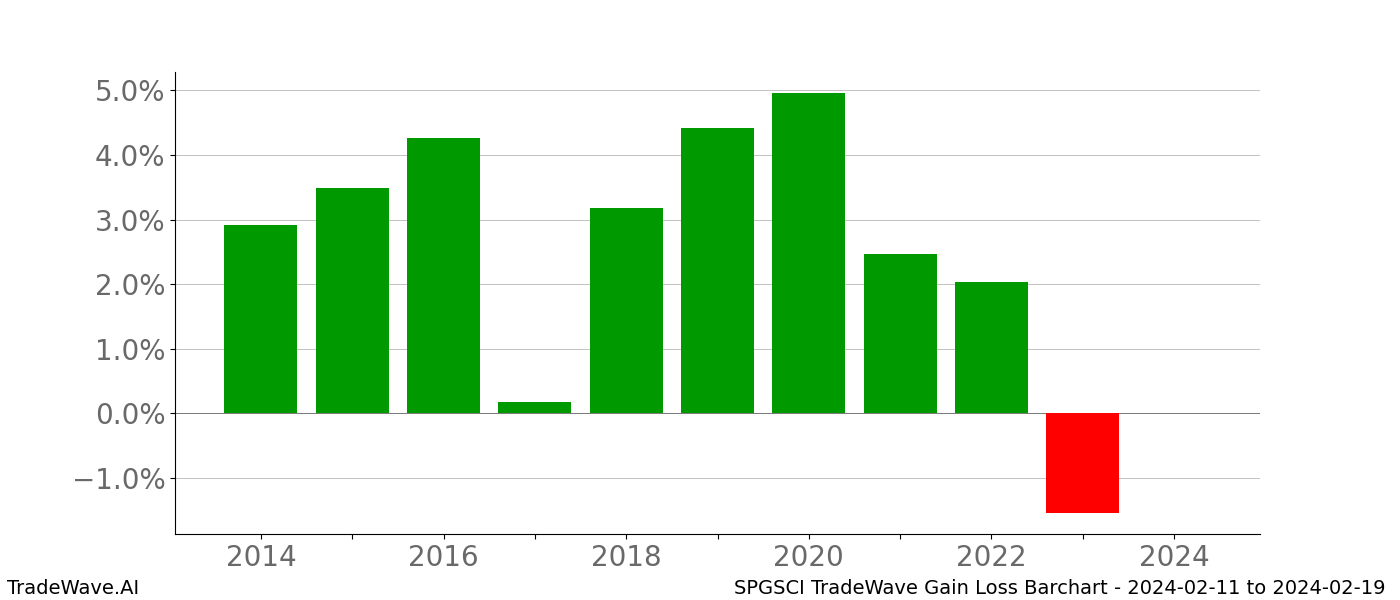 Gain/Loss barchart SPGSCI for date range: 2024-02-11 to 2024-02-19 - this chart shows the gain/loss of the TradeWave opportunity for SPGSCI buying on 2024-02-11 and selling it on 2024-02-19 - this barchart is showing 10 years of history