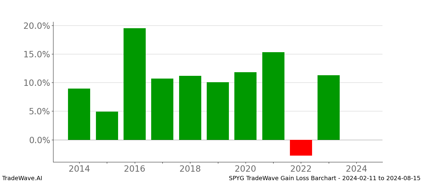 Gain/Loss barchart SPYG for date range: 2024-02-11 to 2024-08-15 - this chart shows the gain/loss of the TradeWave opportunity for SPYG buying on 2024-02-11 and selling it on 2024-08-15 - this barchart is showing 10 years of history