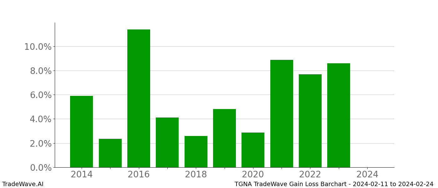 Gain/Loss barchart TGNA for date range: 2024-02-11 to 2024-02-24 - this chart shows the gain/loss of the TradeWave opportunity for TGNA buying on 2024-02-11 and selling it on 2024-02-24 - this barchart is showing 10 years of history