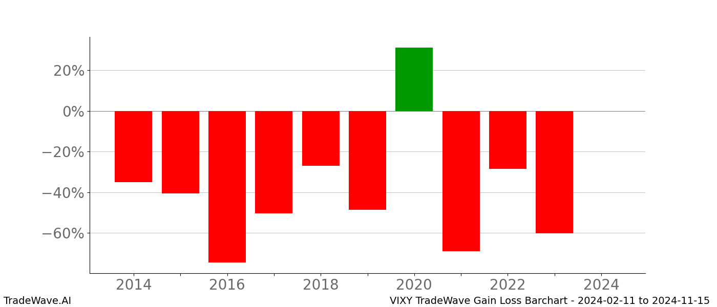 Gain/Loss barchart VIXY for date range: 2024-02-11 to 2024-11-15 - this chart shows the gain/loss of the TradeWave opportunity for VIXY buying on 2024-02-11 and selling it on 2024-11-15 - this barchart is showing 10 years of history