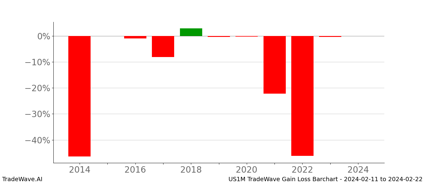 Gain/Loss barchart US1M for date range: 2024-02-11 to 2024-02-22 - this chart shows the gain/loss of the TradeWave opportunity for US1M buying on 2024-02-11 and selling it on 2024-02-22 - this barchart is showing 10 years of history