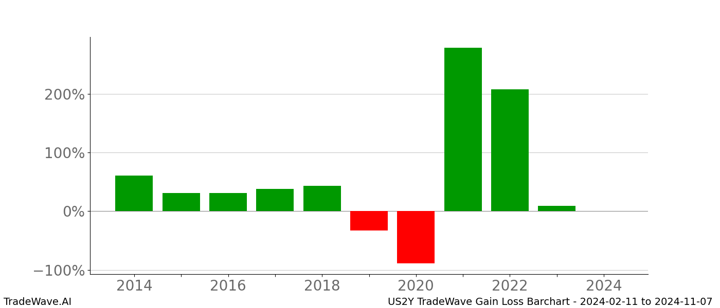 Gain/Loss barchart US2Y for date range: 2024-02-11 to 2024-11-07 - this chart shows the gain/loss of the TradeWave opportunity for US2Y buying on 2024-02-11 and selling it on 2024-11-07 - this barchart is showing 10 years of history