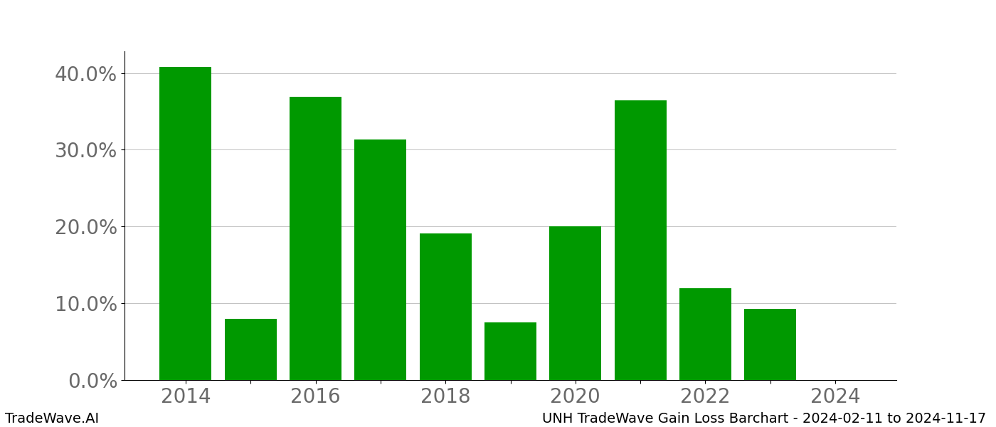 Gain/Loss barchart UNH for date range: 2024-02-11 to 2024-11-17 - this chart shows the gain/loss of the TradeWave opportunity for UNH buying on 2024-02-11 and selling it on 2024-11-17 - this barchart is showing 10 years of history