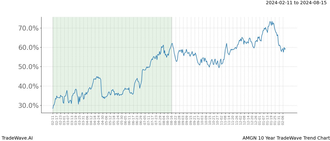 TradeWave Trend Chart AMGN shows the average trend of the financial instrument over the past 10 years. Sharp uptrends and downtrends signal a potential TradeWave opportunity