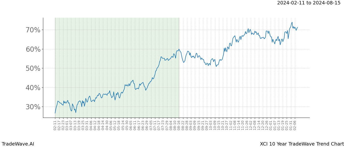 TradeWave Trend Chart XCI shows the average trend of the financial instrument over the past 10 years. Sharp uptrends and downtrends signal a potential TradeWave opportunity