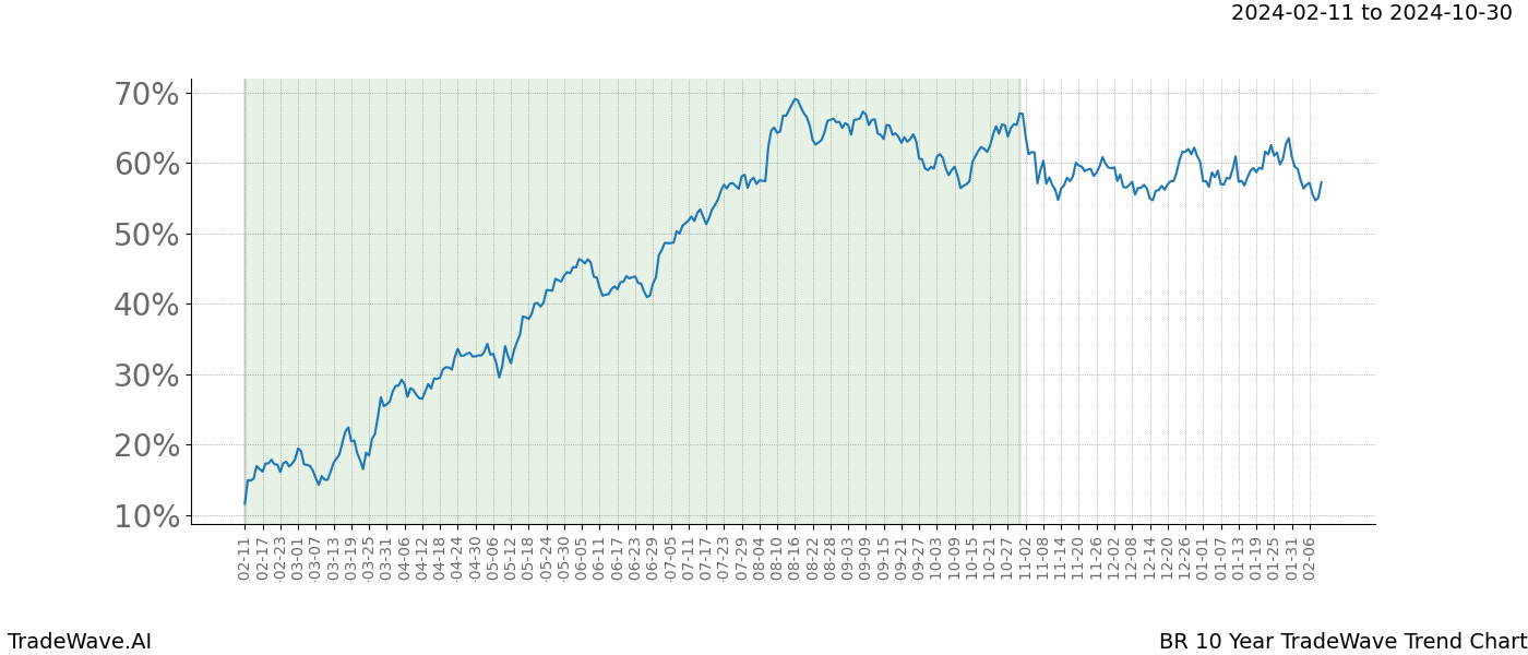 TradeWave Trend Chart BR shows the average trend of the financial instrument over the past 10 years. Sharp uptrends and downtrends signal a potential TradeWave opportunity