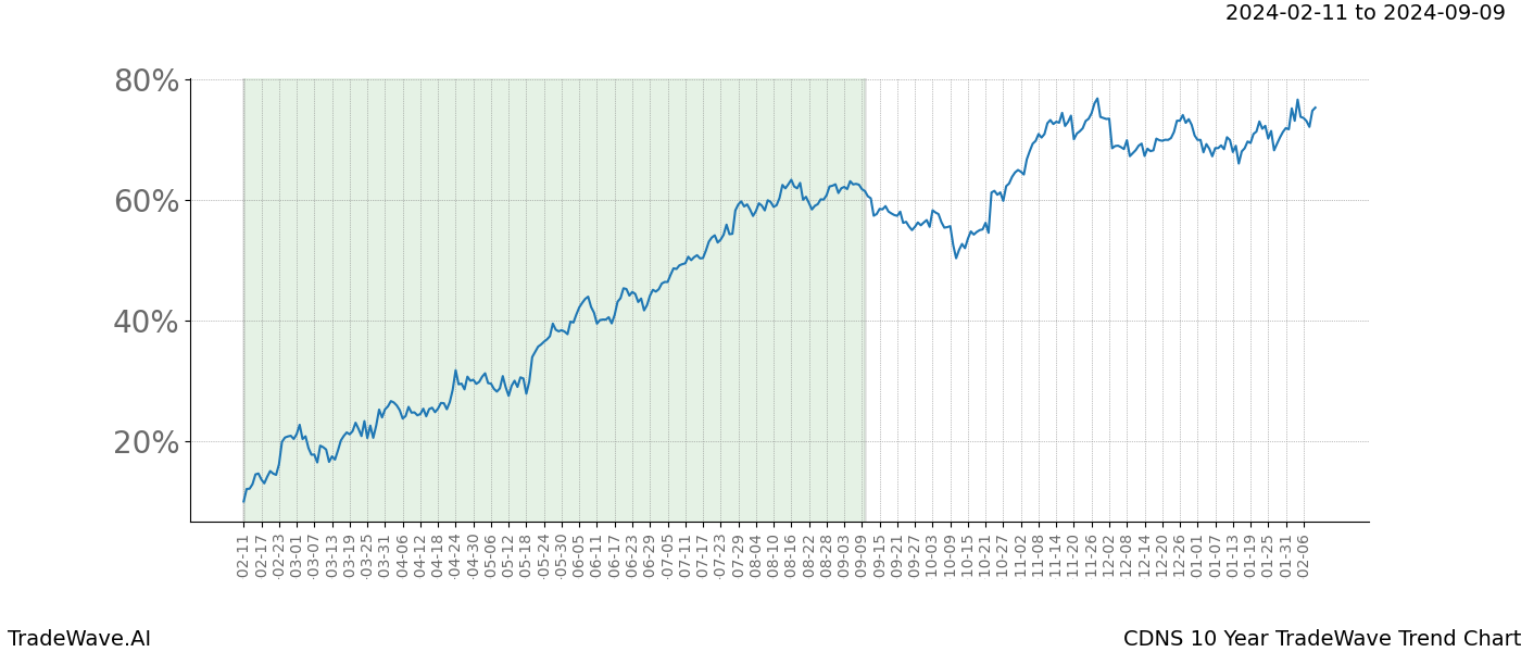 TradeWave Trend Chart CDNS shows the average trend of the financial instrument over the past 10 years. Sharp uptrends and downtrends signal a potential TradeWave opportunity