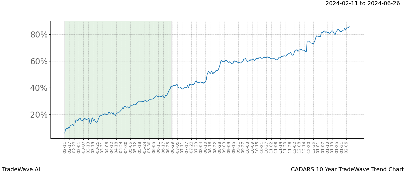 TradeWave Trend Chart CADARS shows the average trend of the financial instrument over the past 10 years. Sharp uptrends and downtrends signal a potential TradeWave opportunity