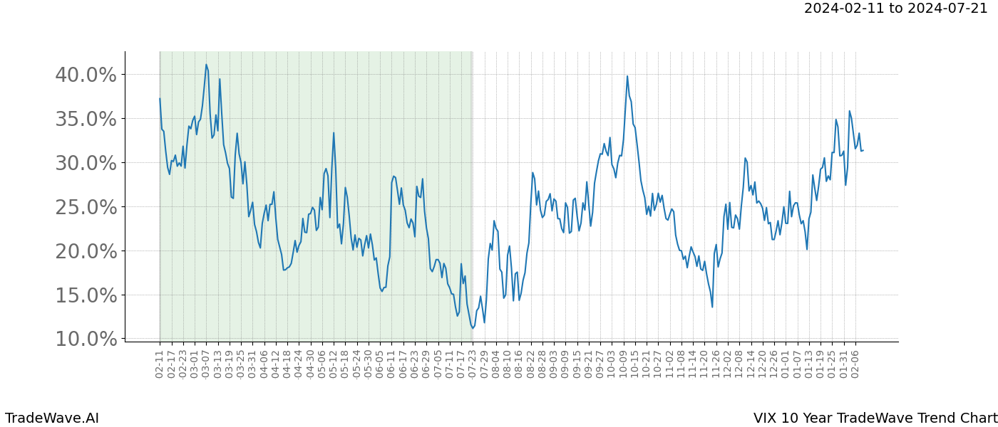 TradeWave Trend Chart VIX shows the average trend of the financial instrument over the past 10 years. Sharp uptrends and downtrends signal a potential TradeWave opportunity