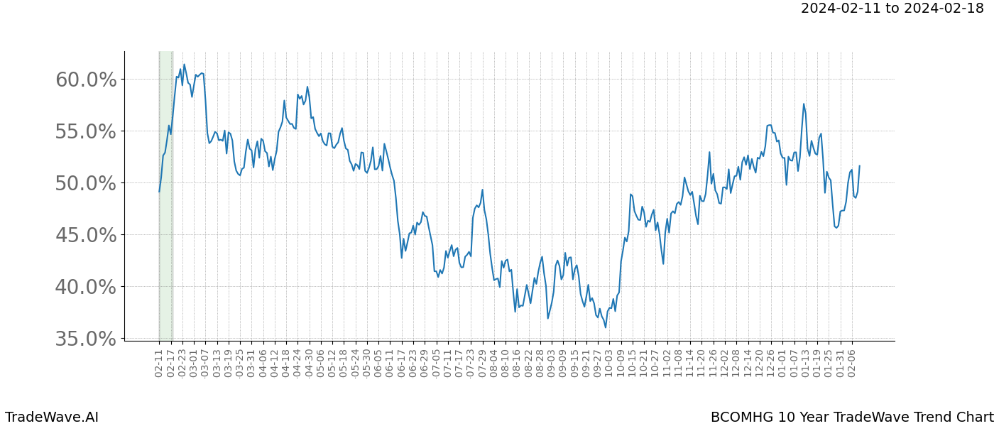 TradeWave Trend Chart BCOMHG shows the average trend of the financial instrument over the past 10 years. Sharp uptrends and downtrends signal a potential TradeWave opportunity