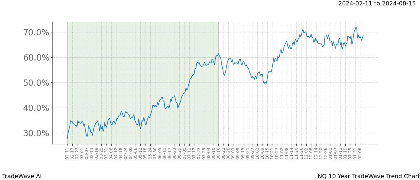 TradeWave Trend Chart NQ shows the average trend of the financial instrument over the past 10 years. Sharp uptrends and downtrends signal a potential TradeWave opportunity