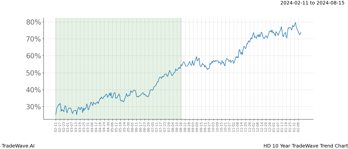 TradeWave Trend Chart HD shows the average trend of the financial instrument over the past 10 years. Sharp uptrends and downtrends signal a potential TradeWave opportunity