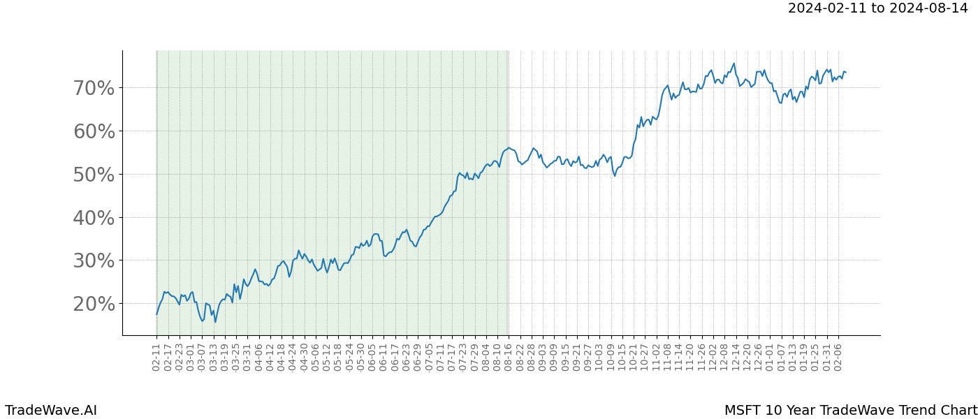 TradeWave Trend Chart MSFT shows the average trend of the financial instrument over the past 10 years. Sharp uptrends and downtrends signal a potential TradeWave opportunity